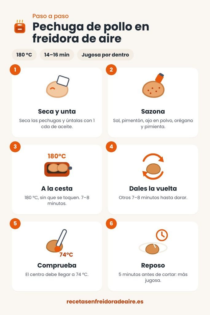 Tabla de tiempos de la pechuga de pollo en freidora de aire según el peso